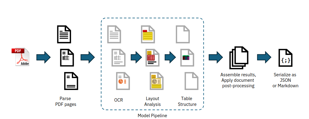 Docling's default processing pipeline.