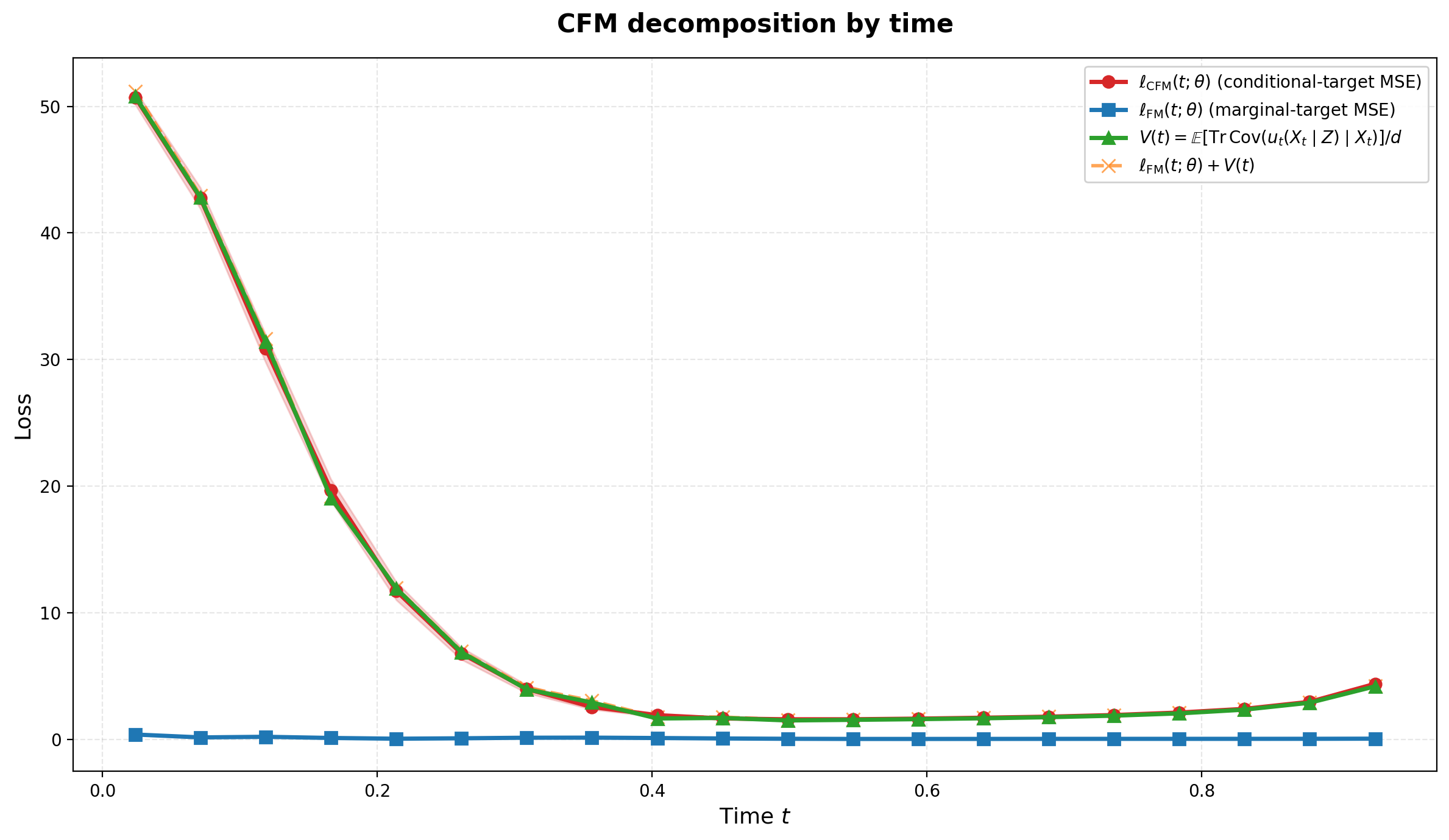 Four curves against time: CFM loss in red, FM loss in blue near zero, irreducible variance in green, and their sum in orange overlapping the red curve.