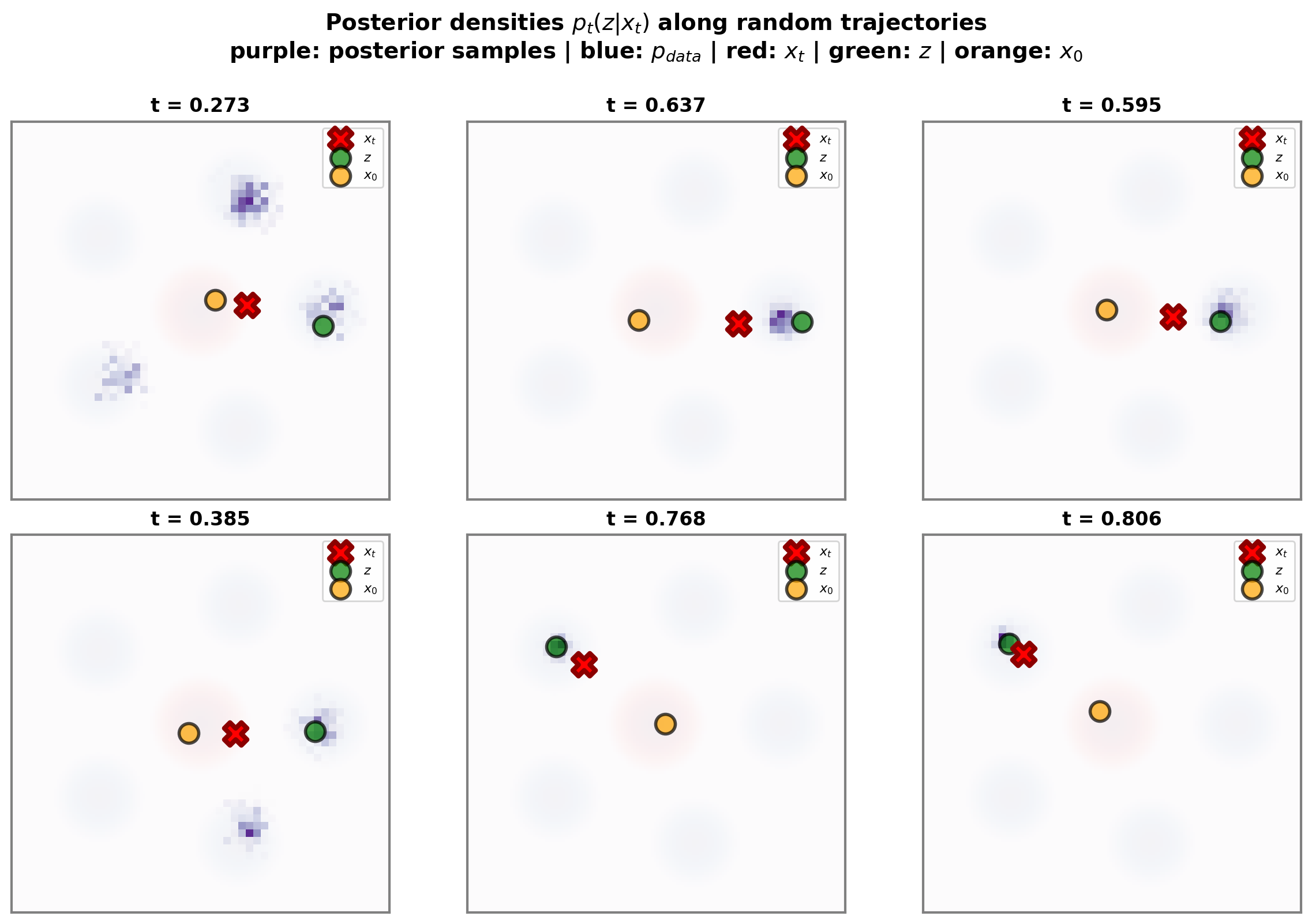 Six panels showing MCMC samples from the posterior over endpoints, multimodal at early times and concentrated on one mode at late times.