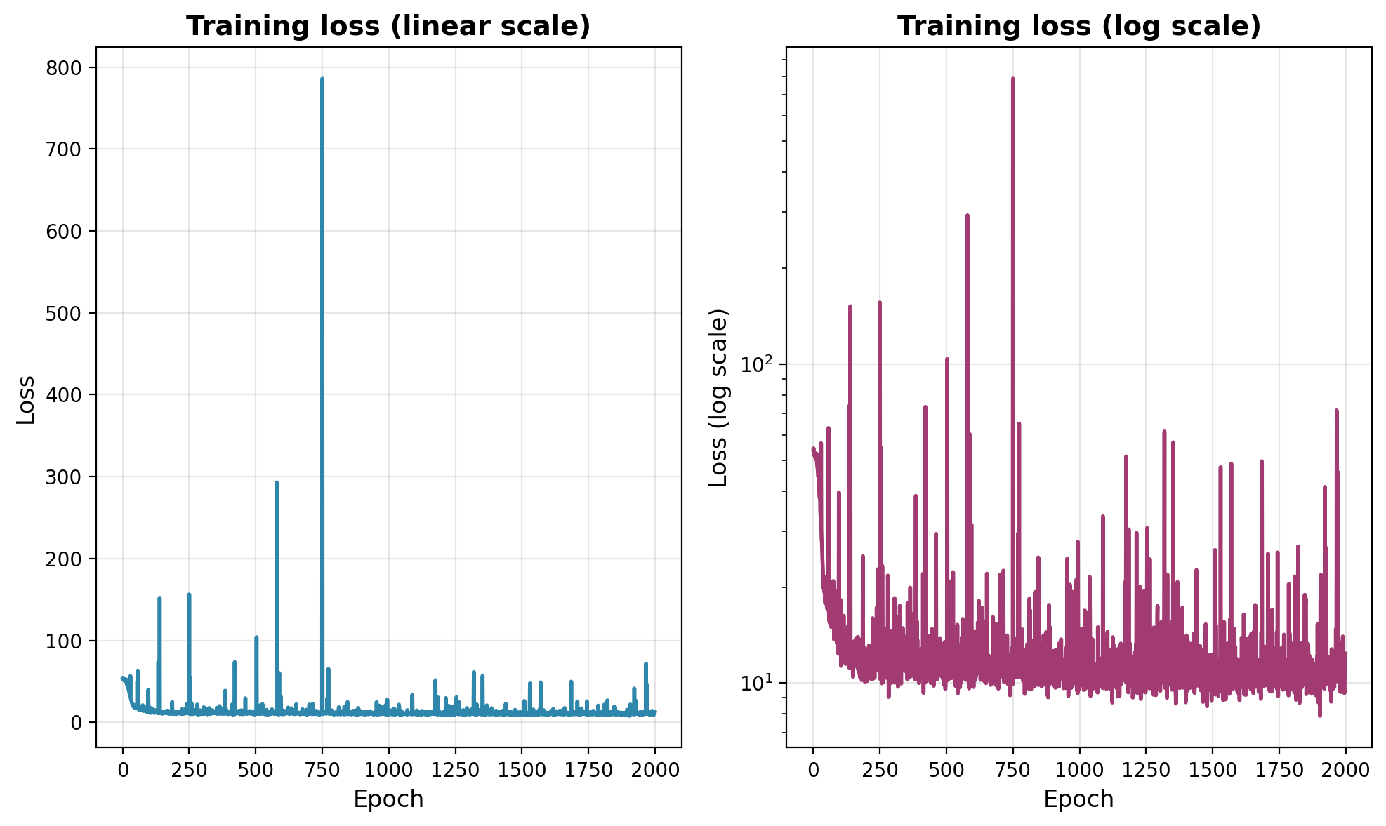 Training loss over 2000 epochs, shown on linear and logarithmic scales, with a plateau around 12 and intermittent spikes.