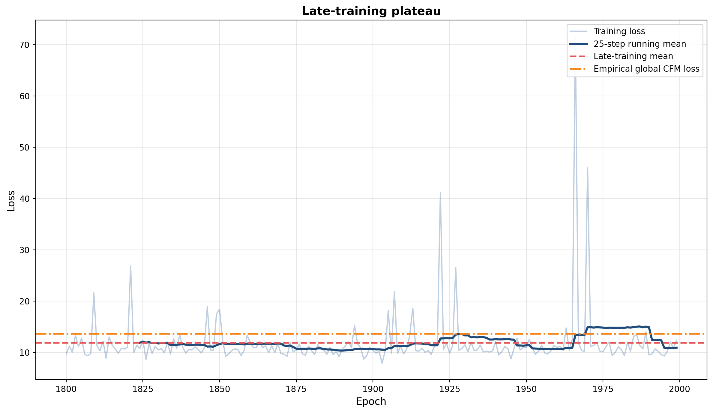 Late training loss between epochs 1800 and 2000 with a running mean, a late-training mean line and a global CFM loss line.