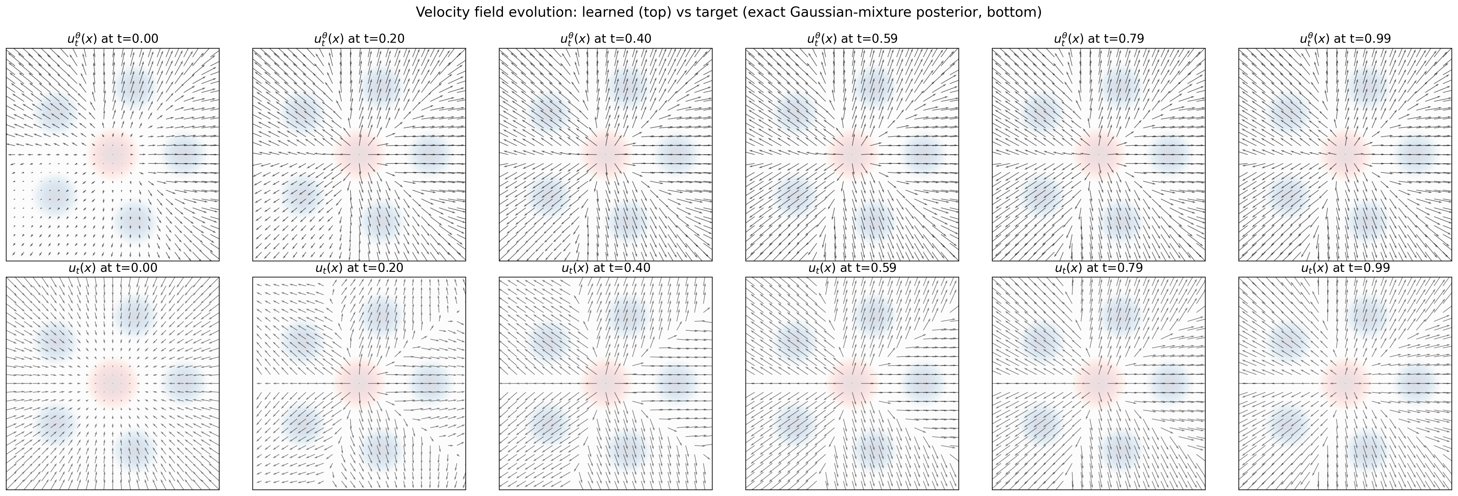 Two rows of six quiver plots showing the learned and exact velocity fields at times 0, 0.2, 0.4, 0.59, 0.79 and 0.99.