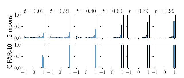 Histograms of cosine similarities between marginal and conditional velocity fields for two-moons and CIFAR-10.