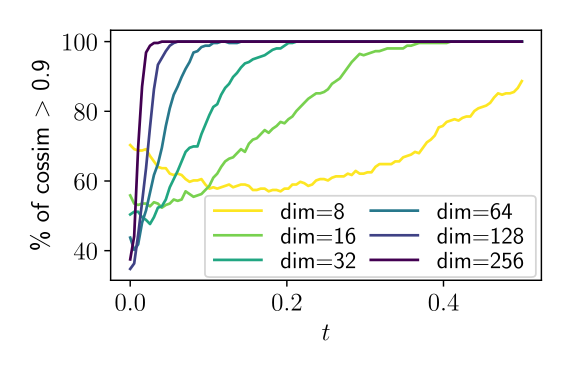 Fraction of samples with cosine similarity above 0.9 as a function of time and resolution.