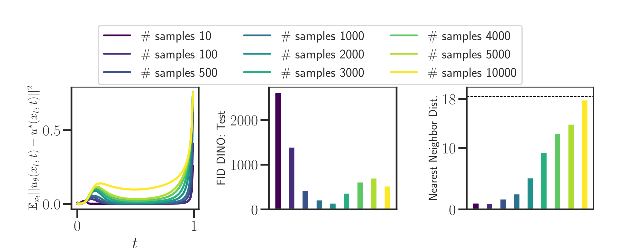 Average error between the closed-form marginal velocity field and a learned velocity field as a function of time.