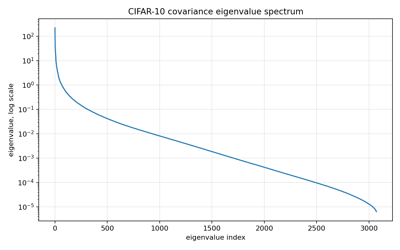 Eigenvalue spectrum of the CIFAR-10 covariance matrix.