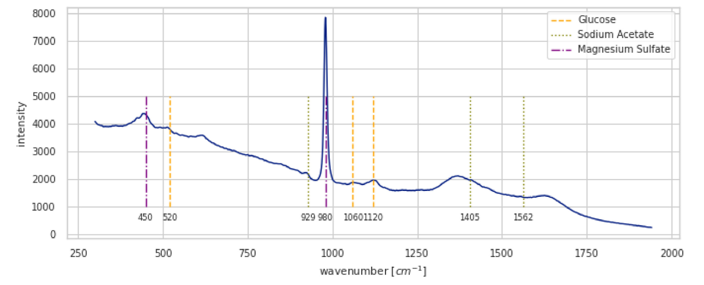 Raman spectrum plot showing intensity versus Raman shift, with labeled peaks corresponding to glucose, sodium acetate, and magnesium sulfate.